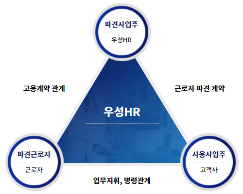 인재파견설명이미지